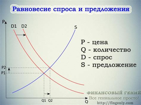 Недостаточный спрос и избыток предложения на рынке