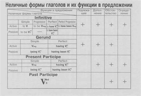 Неличные формы глагола - особенности и функции в предложении