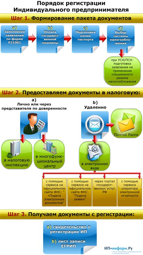 Необходимая документация для оформления государственной регистрации ИП