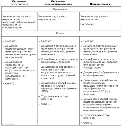 Необходимые документы для получения аккредитации