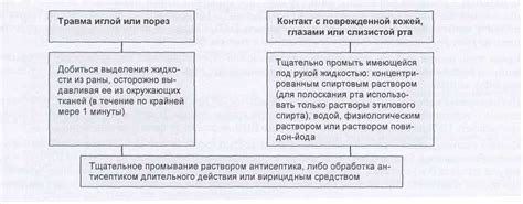 Неотложные меры пострадавшему после контакта с коррозией