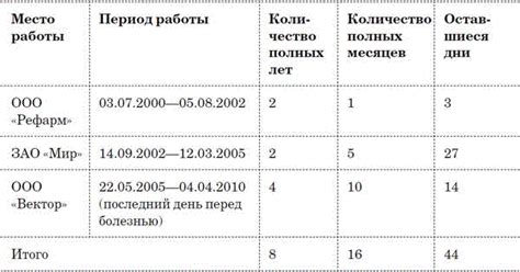 Нормативно-правовая база для рассчета страхового стажа