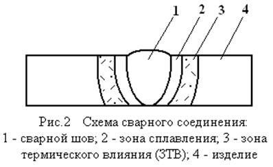 Обеспечение устойчивости сварных соединений из сплавов, имеющих устойчивость к окисленияю