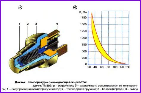 Обзор признаков неисправности датчика регулировки температуры