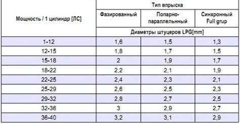 Обзор разнообразных видов и размеров жиклеров для повышения эффективности карбюраторной системы