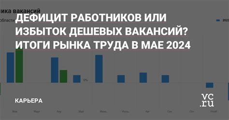 Обзор секторов рынка труда с дефицитом вакансий и возникновением новых рабочих мест