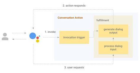 Обзор функций и возможностей голосового ассистента Google