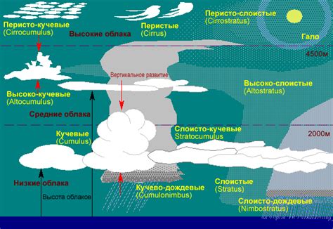 Облака: помощники в предсказании погоды