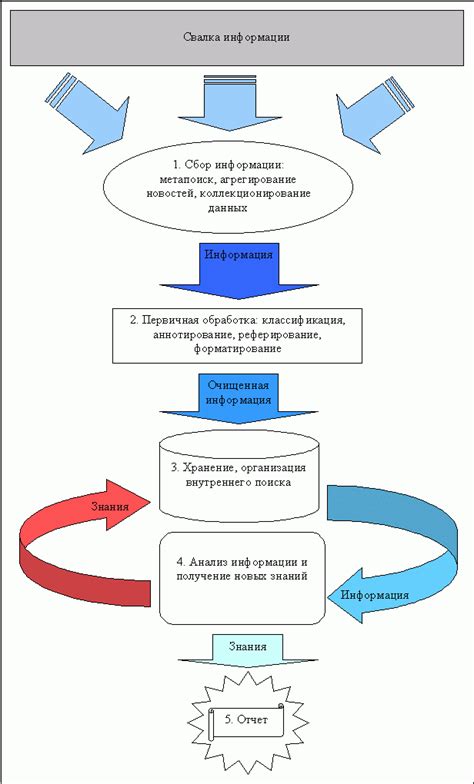 Обработка информации: этапы и методы