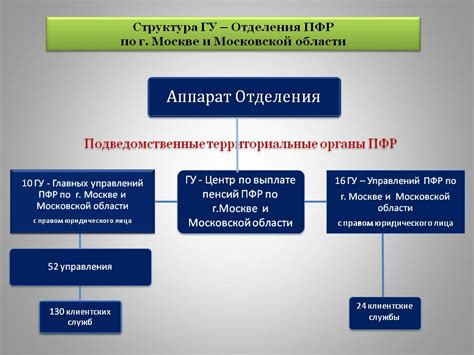 Обращение в орган Фонда социального страхования территориального органа