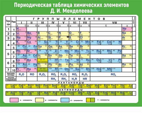 Общая структура таблицы Менделеева: организация элементов по категориям