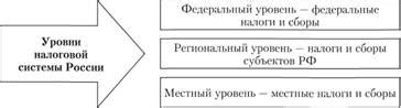 Общая характеристика налоговой системы в России