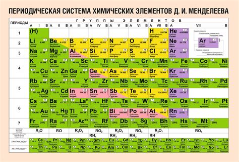 Общий обзор групп и периодов в Таблице Менделеева