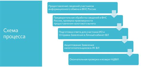 Обязан ли налоговый вычет по индивидуальному инвестиционному счету уплате налога?