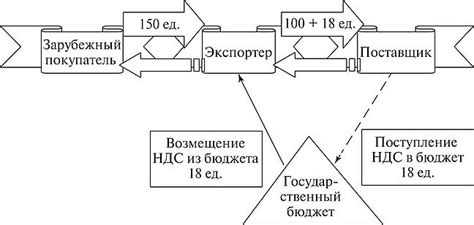 Обязательные условия для получения возмещения налога на добавленную стоимость