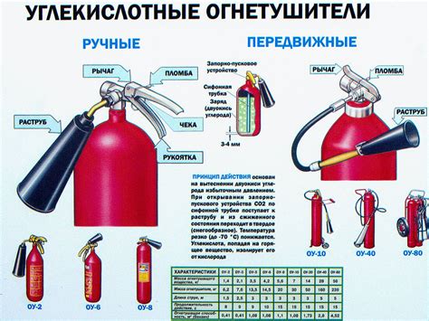 Огнетушители: разнообразие видов и правил их применения