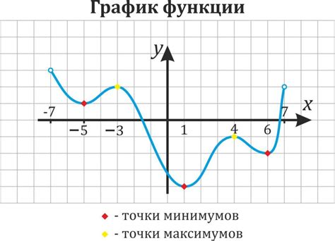 Ограничение значения функции на графике