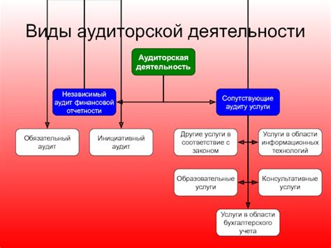 Ограничения аудиторской деятельности: что не подразумевается под сопутствующими услугами