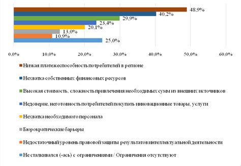 Ограничения для развития предпринимательства