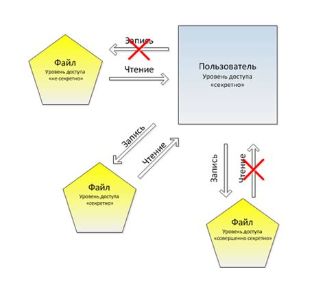 Ограничения и недостатки дискретной модели управления доступом