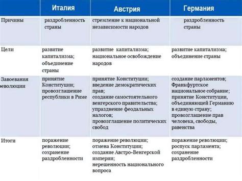 Ограничения и революционные изменения