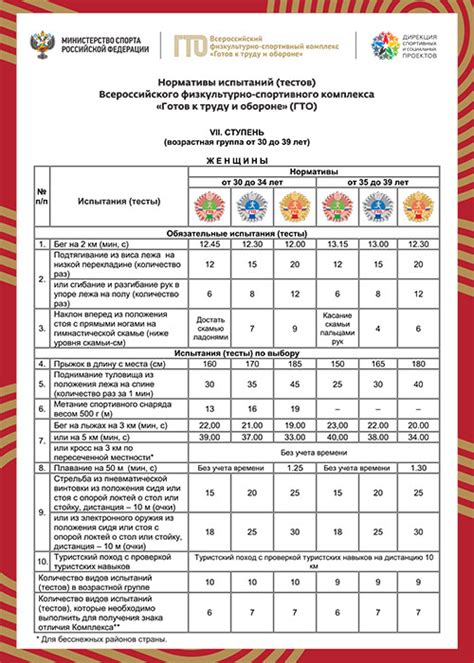 Ограничения по возрасту для освоения ГТО