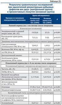 Ожидаемые результаты при одноэтапной коррекции фигуры