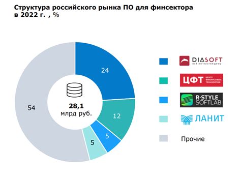 Ожидания по развитию российского финансового сектора в ближайшем будущем