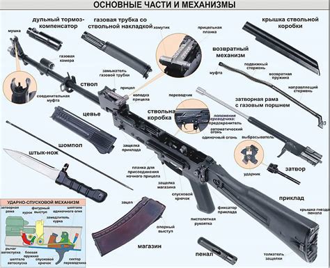 Описание основных компонентов автомата Калашникова