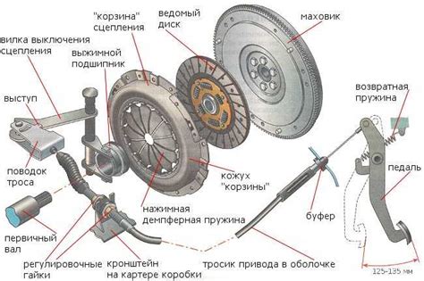 Описание основных элементов механизма сцепления