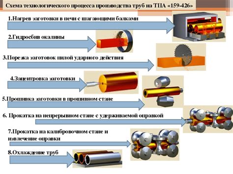 Описание технологии