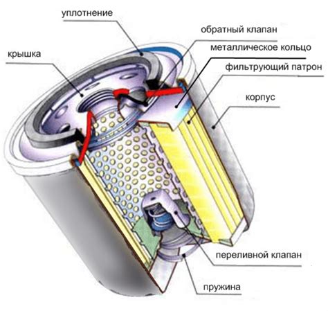 Описание функций и значения масляного фильтра в автомобиле Лифан Солано