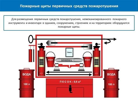 Определение идеального размещения средств пожаротушения в аптечном учреждении