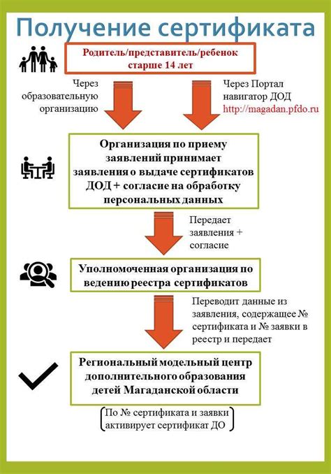 Определение и основные функции сертификата ПФДО