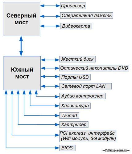 Определение местонахождения южного моста на системной плате