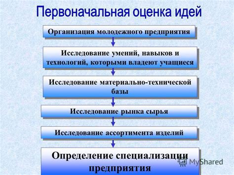 Определение направления специализации и подбор ассортимента изделий