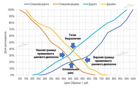 Определение оптимальной цены для максимизации дохода