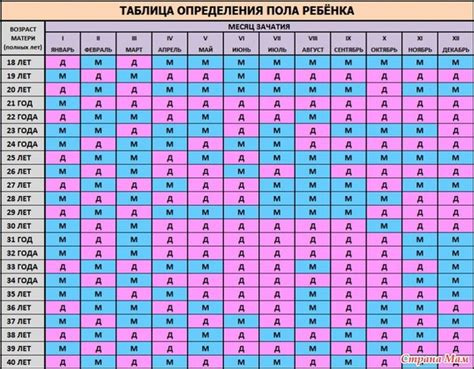 Определение пола ребенка по биохимическим анализам