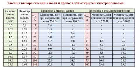 Определение сечения провода по буквенному обозначению