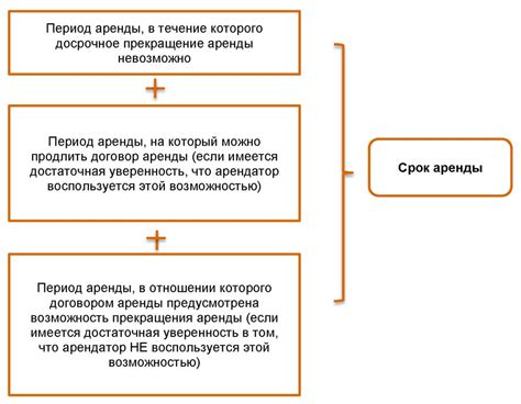 Определение срока и условий аренды