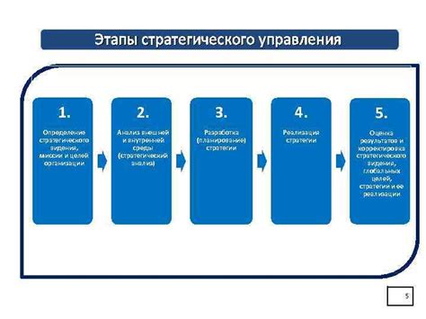 Определение целей и формирование стратегического видения