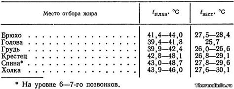 Оптимальная температура хранения соленого свиного жира