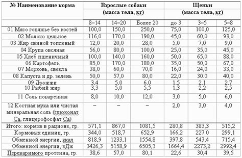 Оптимальное количество и частота добавления куриных шей и голов в рацион собаки