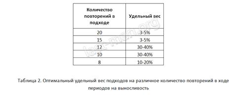 Оптимальное количество подходов и повторений: определение наилучшего числа