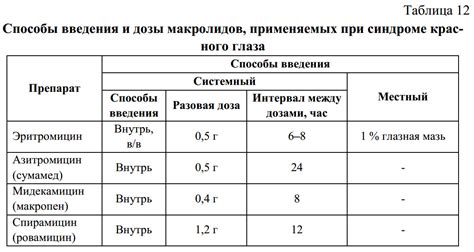 Оптимальные дозы и способы введения остатков производства в рацион птиц