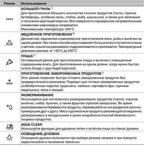 Оптимальные режимы и функции на плите: выбор и использование