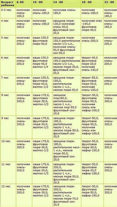 Оптимальный возраст для начала прикорма для грудничка