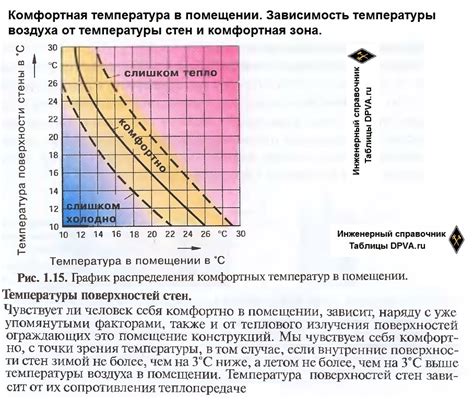 Оптимальный режим и комфортная температура в помещении для более эффективного расходования калорий