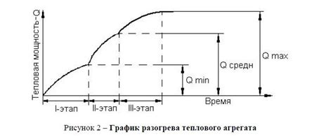 Оптимальный режим разогрева: мощность и продолжительность процесса