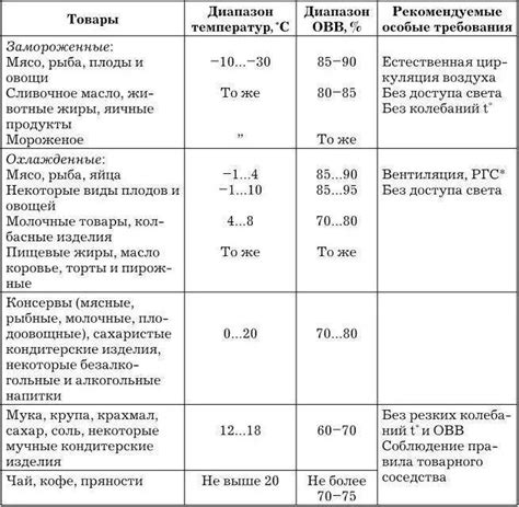 Оптимальный режим хранения разведенного белкового продукта